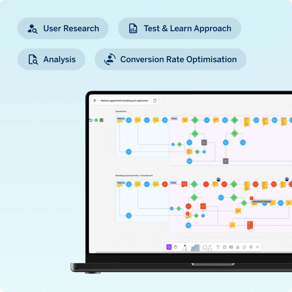 A laptop displays a user flow diagram focused on conversion rate optimization, highlighting elements of user research, a test and learn approach, and data analysis. Icons representing various stages of the process accompany the visual, emphasizing collaboration and strategic insights.