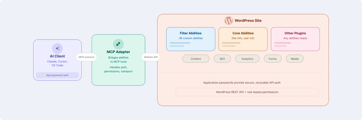 Diagram illustrating WordPress site structure with modules for flow actions, core actions, and site plugins, connected through APIs to Akismet for spam protection and moderation.