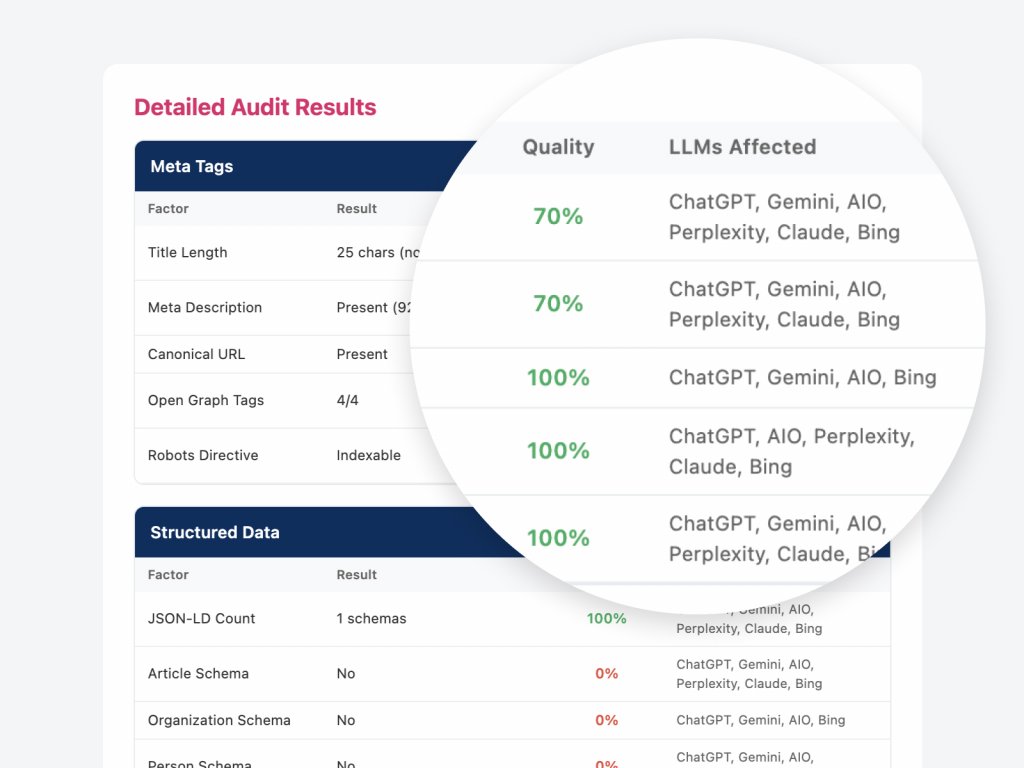 A detailed SEO audit results dashboard displaying meta tags and structured data metrics. Columns show quality scores ranging from 70% to 100% alongside affected large language models including ChatGPT, Gemini, AIO, Perplexity, Claude, and Bing.