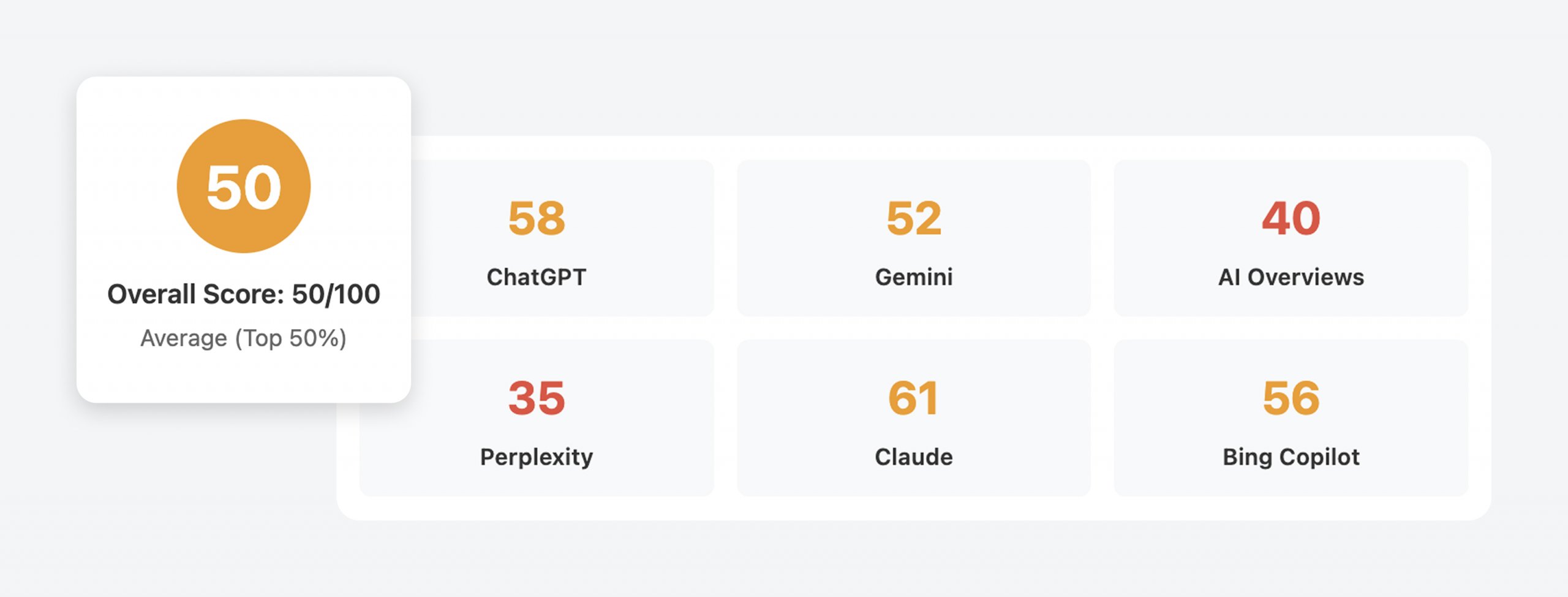 A dashboard displaying AI tool performance scores. An overall score of 50/100 is shown on the left, rated as Average. Individual scores listed are ChatGPT 58, Gemini 52, AI Overviews 40, Perplexity 35, Claude 61, and Bing Copilot 56.