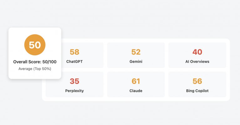 A scorecard comparing AI tools by overall score. ChatGPT leads with 58, followed by Claude at 61, Gemini at 52, Bing Copilot at 56, AI Overviews at 40, and Perplexity at 35. The overall average score is 50 out of 100, placing in the top 50%.