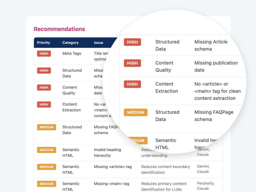 A recommendations dashboard displaying a prioritised list of SEO and content issues, categorised by priority level (High, Medium), with columns for Category and Issue. Items include structured data, meta tags, content quality, and semantic HTML concerns.