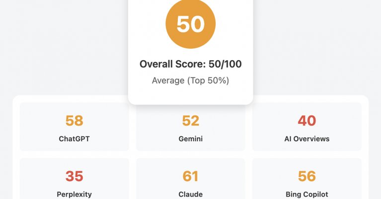 A dashboard displaying AI visibility scores across multiple platforms. An overall score of 50 out of 100 is shown, placing the result in the top 50%. Individual platform scores include ChatGPT 58, Gemini 52, AI Overviews 40, Perplexity 35, Claude 61, and Bing Copilot 56.
