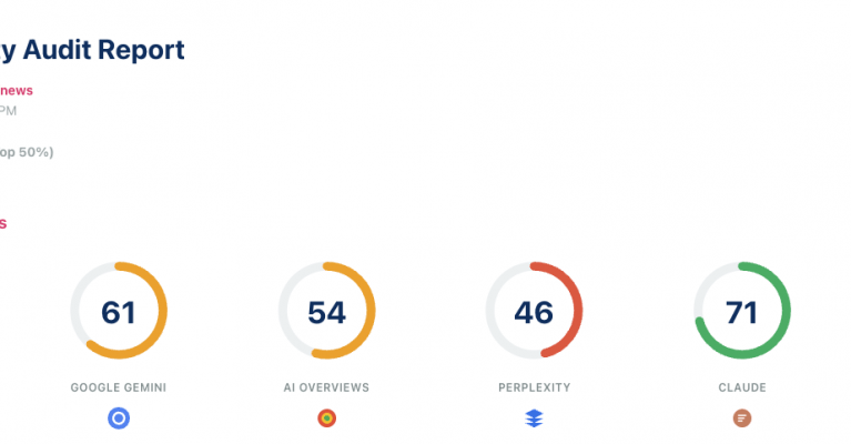 Audit report showing overall score of 61, with category-specific scores: content impact 65, growth review 61, A overview 54, publicity 46, guide 71, and RNS impact 68.
