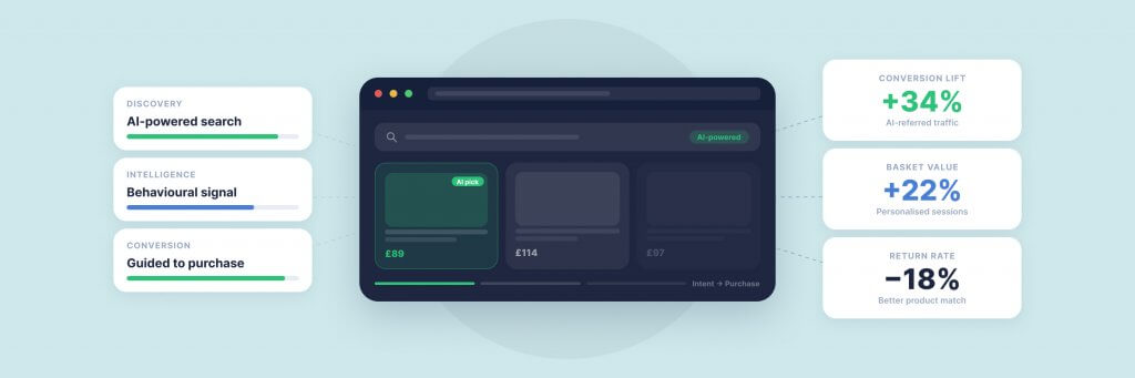 Illustration of a dashboard interface with analytics. It includes charts and data points, displaying metrics such as engagement increase of 34%, leads up by 22%, and cost reduction of 18%.