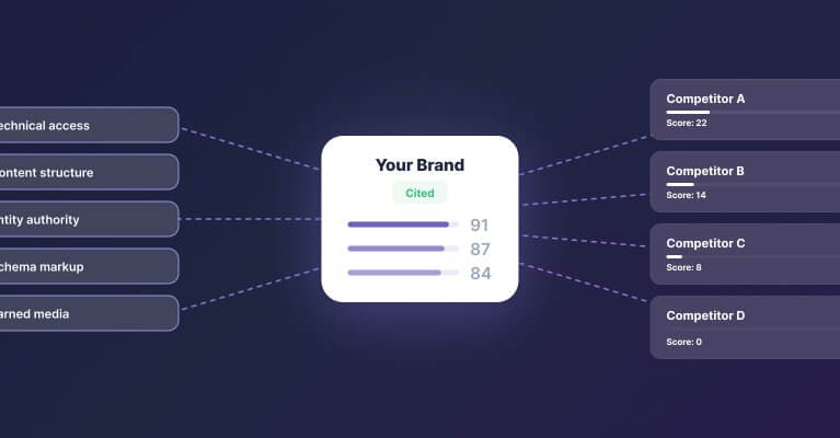 Diagram showing a central your brand score connected to factors like customer reviews, executive influence, and industry authority on the left, with competitive comparisons on the right.