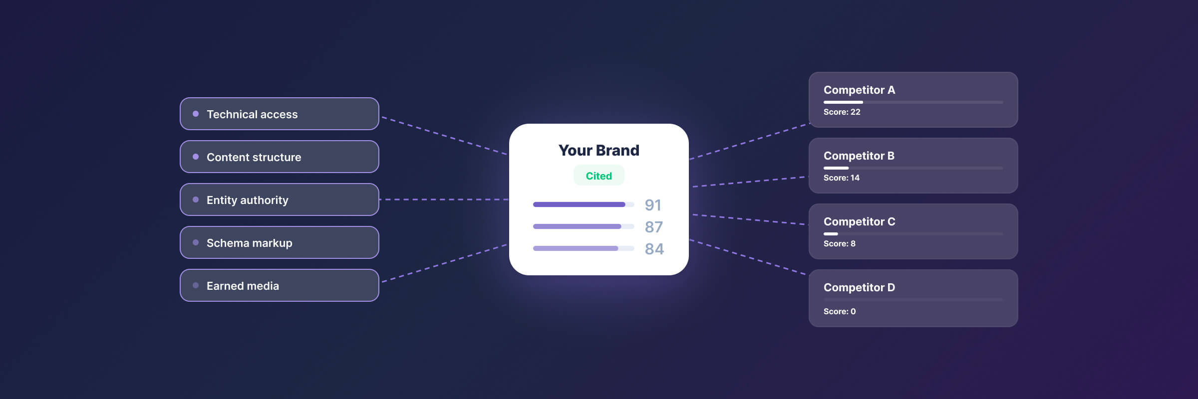 Diagram showing a central your brand score connected to factors like customer reviews, executive influence, and industry authority on the left, with competitive comparisons on the right.