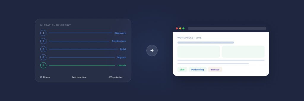 Dashboard interface displaying task progress bars on the left and a web browser window with form fields on the right, set against a dark background.
