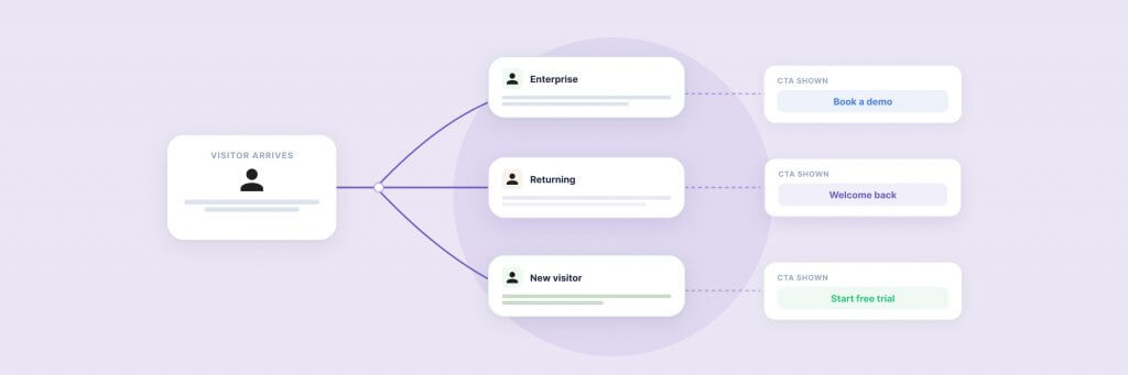 Flowchart depicting user journey with three paths: Alerts, Sharing, and Invitation, each leading to detailed actions like Send Email and Share Link.