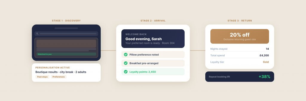 Timeline showing three stages of a project: research, email, and offer. The research phase includes a track title; the email phase highlights "Good evening, Sarah" with task completions; the offer phase presents a 30% discount.