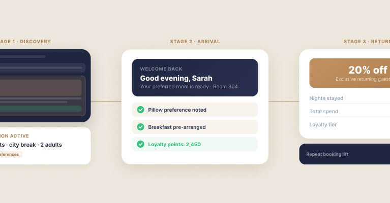 Timeline showing three stages of a project: research, email, and offer. The research phase includes a track title; the email phase highlights "Good evening, Sarah" with task completions; the offer phase presents a 30% discount.