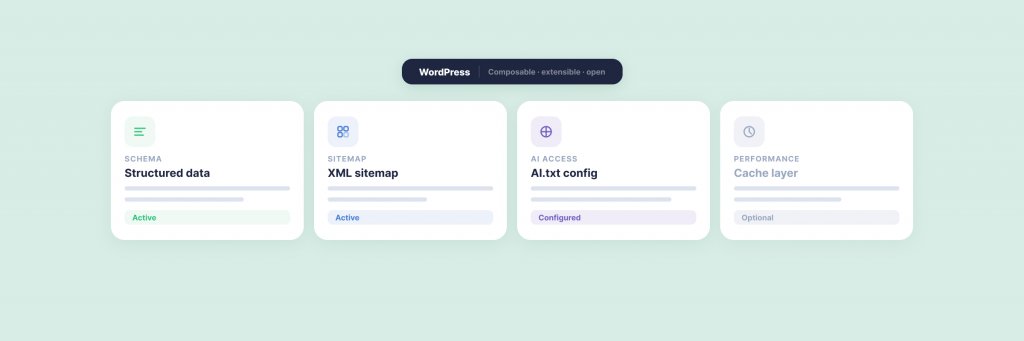 Four cards display WordPress-specific tasks: Documentation, XML sitemaps, #AskConfio, and Custom login, each with icons and brief descriptions, against a light green background.