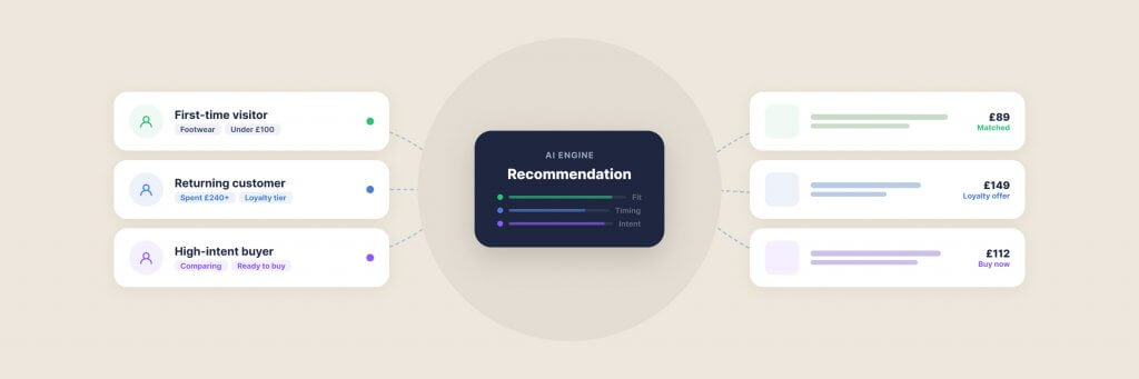 Flowchart illustrating recommendations with connections to action items and corresponding outcomes, featuring a central node linking suggestions on the left to results on the right.
