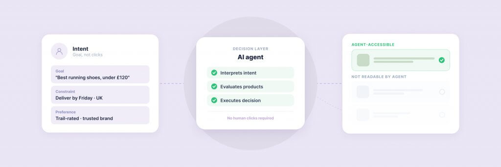 Three interconnected cards displaying service details: the first shows client information, the second highlights AI agent capabilities, and the third indicates project status updates.