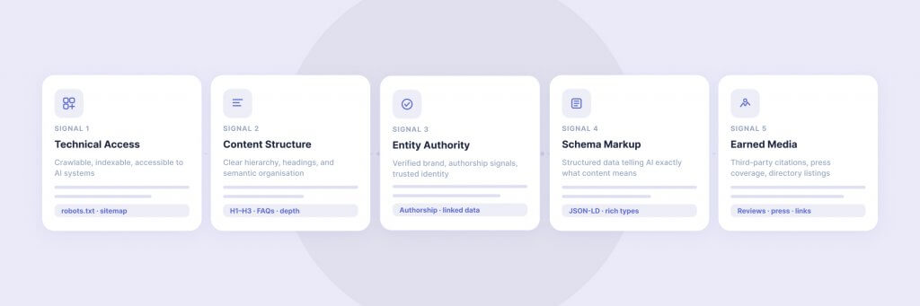 Image depicting five labeled boxes titled: "Technical Access," "Subject Structure," "Entity Authority," "Network Makeup," and "Spread Models," each summarizing a distinct aspect of digital strategy and performance.