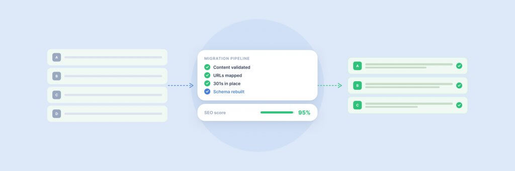 Flowchart illustrating a structured process with three main sections: tasks listed on the left, central progress tracker with a completion percentage, and completed tasks on the right.