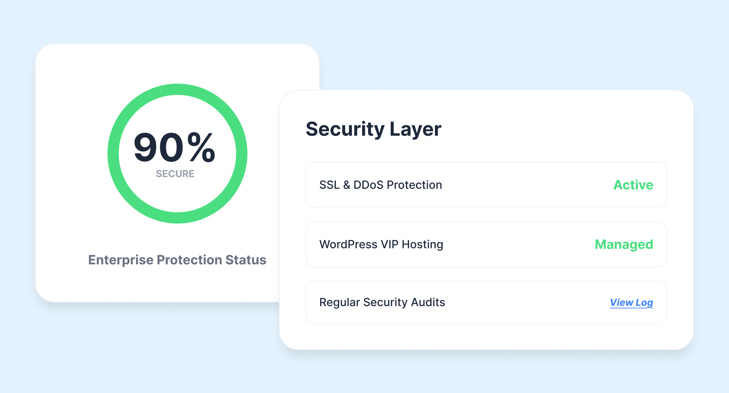 Image showing an enterprise protection status at 90% secure, with a security layer detailing active SSL and DDoS protection, managed WordPress VIP hosting, and regular security audits available.