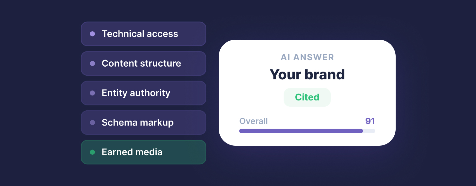Image showing a list with items such as "Technical access" and "Earned media" beside a box labeled "AI Answer" with "Your brand" cited and an overall score of 91.