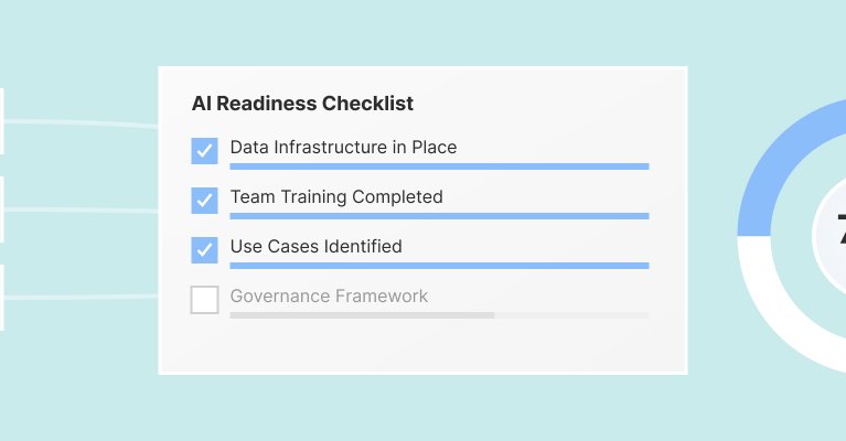 A digital dashboard displaying an AI Readiness Checklist with three completed items: Data Infrastructure in Place, Team Training Completed, and Use Cases Identified. A circular progress chart on the right shows 75% completion against a light blue background.