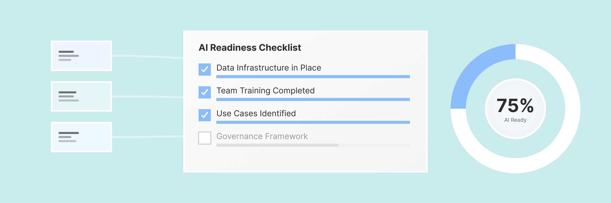 A digital dashboard displaying an AI Readiness Checklist with three completed items: Data Infrastructure in Place, Team Training Completed, and Use Cases Identified. A circular progress chart on the right shows 75% completion against a light blue background.