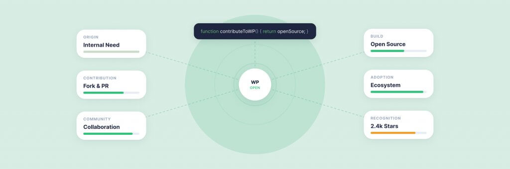 Diagram illustrating various interconnected elements related to web development, including Internal Docs, Apps and Plugins, APIs & IDE, Ecosystem, Marketplace, and API Docs.
