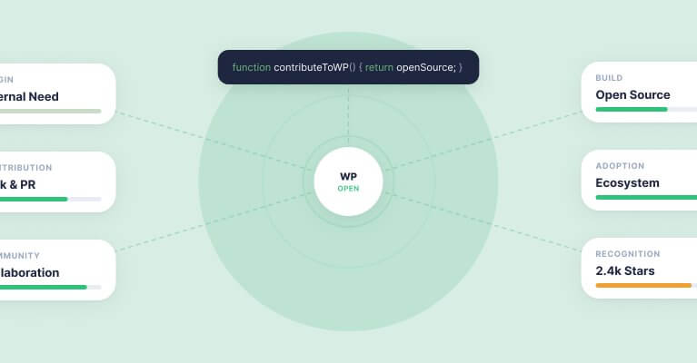 Diagram illustrating various interconnected elements related to web development, including Internal Docs, Apps and Plugins, APIs & IDE, Ecosystem, Marketplace, and API Docs.