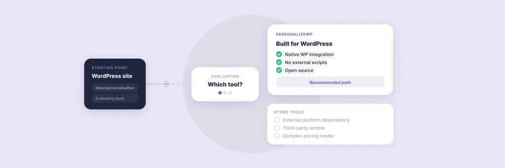 Flowchart illustrating WordPress site capabilities, highlighting built-in integration, user authentication, and open source features with checkmarks, emphasizing ease of setup and administration.