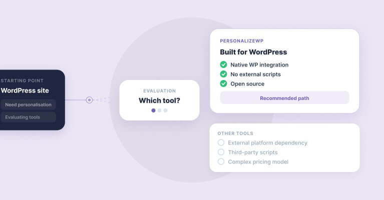 Flowchart illustrating WordPress site capabilities, highlighting built-in integration, user authentication, and open source features with checkmarks, emphasizing ease of setup and administration.