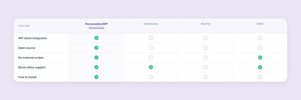 Comparison table showing features across four services: Base, Personalizer, Optimizer, and Relay. Features include PDF functionality, role managers, top recommendations, result uploads, and inbox assistant, with checkmarks indicating available features.