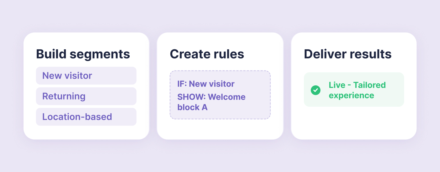 Image showing a flowchart with three sections: "Build segments" for visitor types, "Create rules" for actions based on visitor type, and "Deliver results" for tailored experiences.