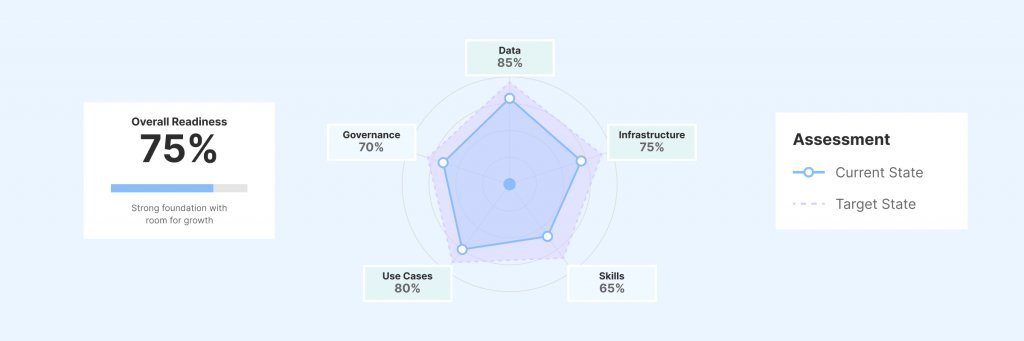 A radar chart displaying a digital readiness assessment, comparing current scores against target goals across five categories: Sales, Infrastructure, Governance, Skills, and Marketing. A separate panel highlights an overall readiness score of 75%.