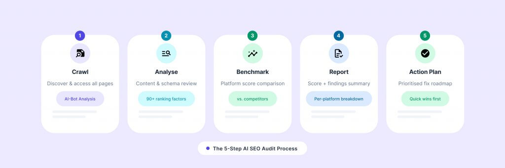 Five-step SEO audit process: Crawl, Analyze, Benchmark, Report, and Action Plan, each with descriptive icons.
