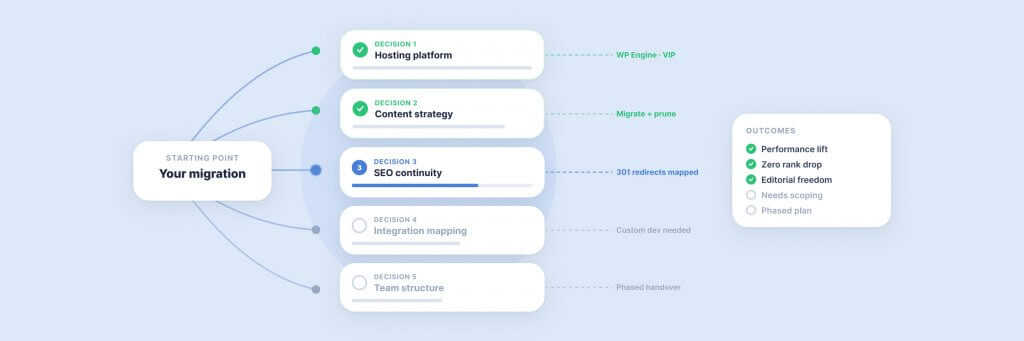 Flowchart illustrating a four-step process with interconnected elements, including data collection, integration, connectivity, and analysis. Includes progress indicators and checklists on a light blue background.