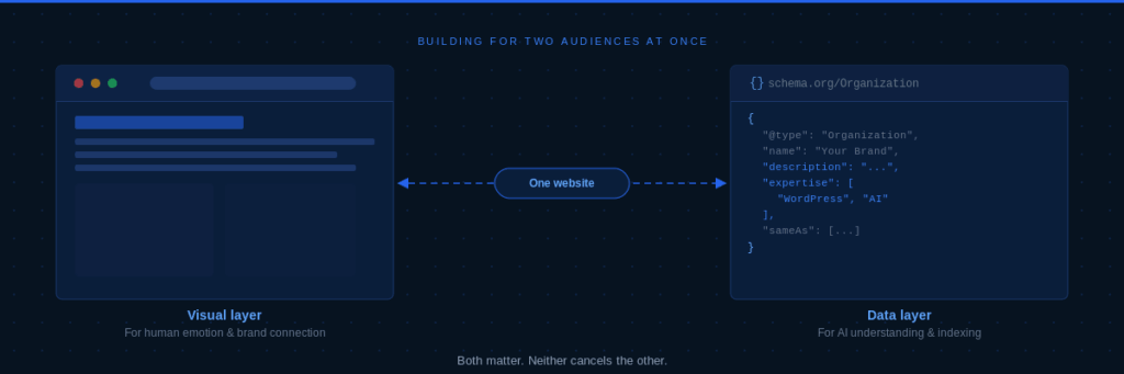 Diagram illustrating the connection between a visual user interface and a data layer, showing the process of reading and writing data.