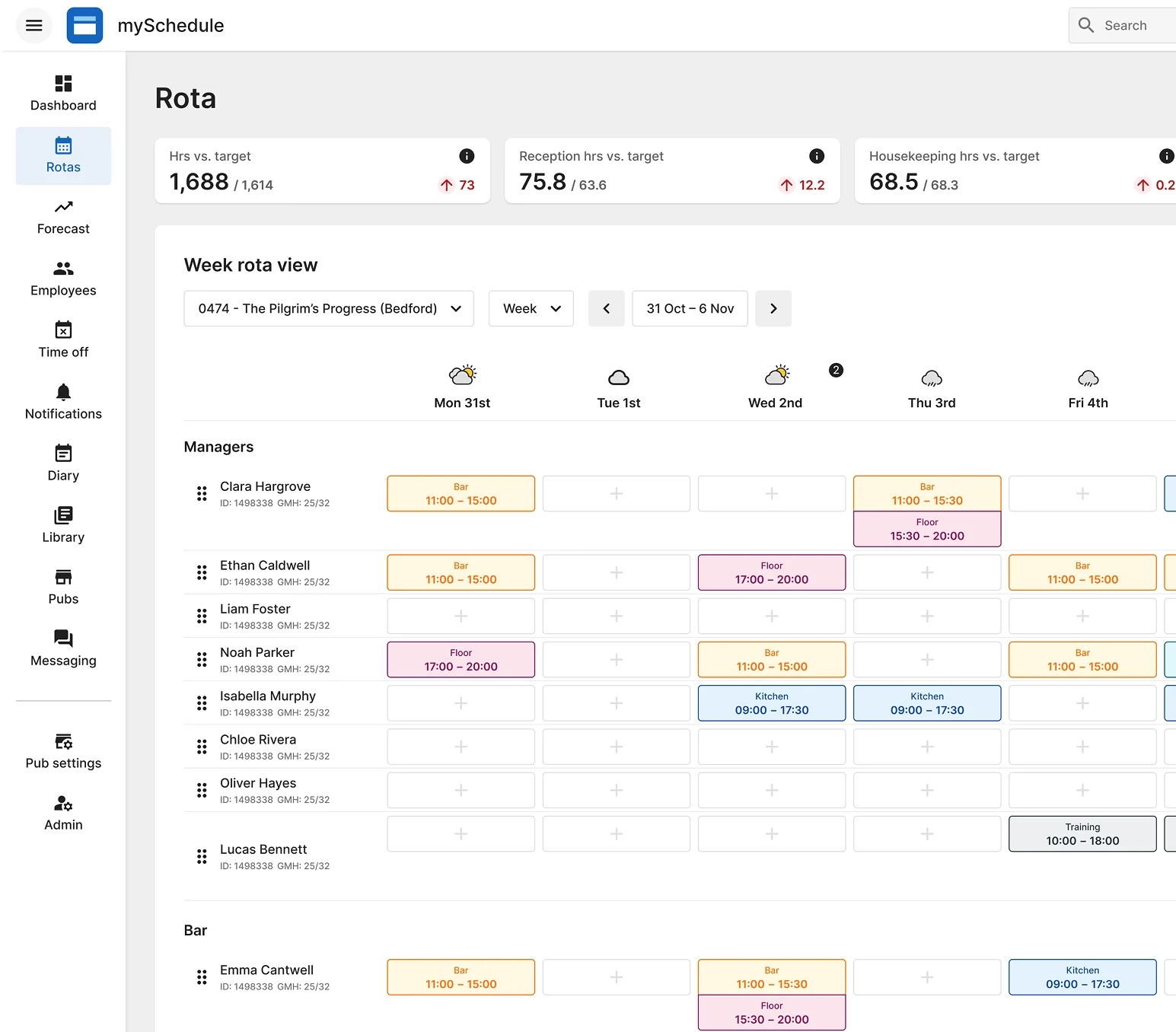 Screenshot of a mySchedule staff rota web app. A weekly grid lists pub employees by department with colour-coded shifts — bar, floor, kitchen, training — across five days. Summary cards above show hours versus target, and a left sidebar holds navigation for dashboard, rotas, forecast and employees.