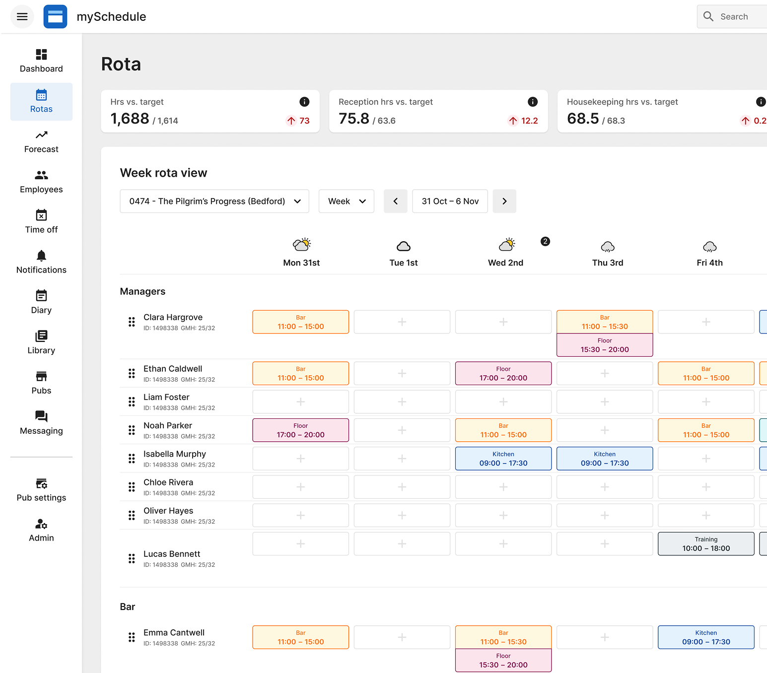 Screenshot of a mySchedule staff rota web app. A weekly grid lists pub employees by department with colour-coded shifts — bar, floor, kitchen, training — across five days. Summary cards above show hours versus target, and a left sidebar holds navigation for dashboard, rotas, forecast and employees.