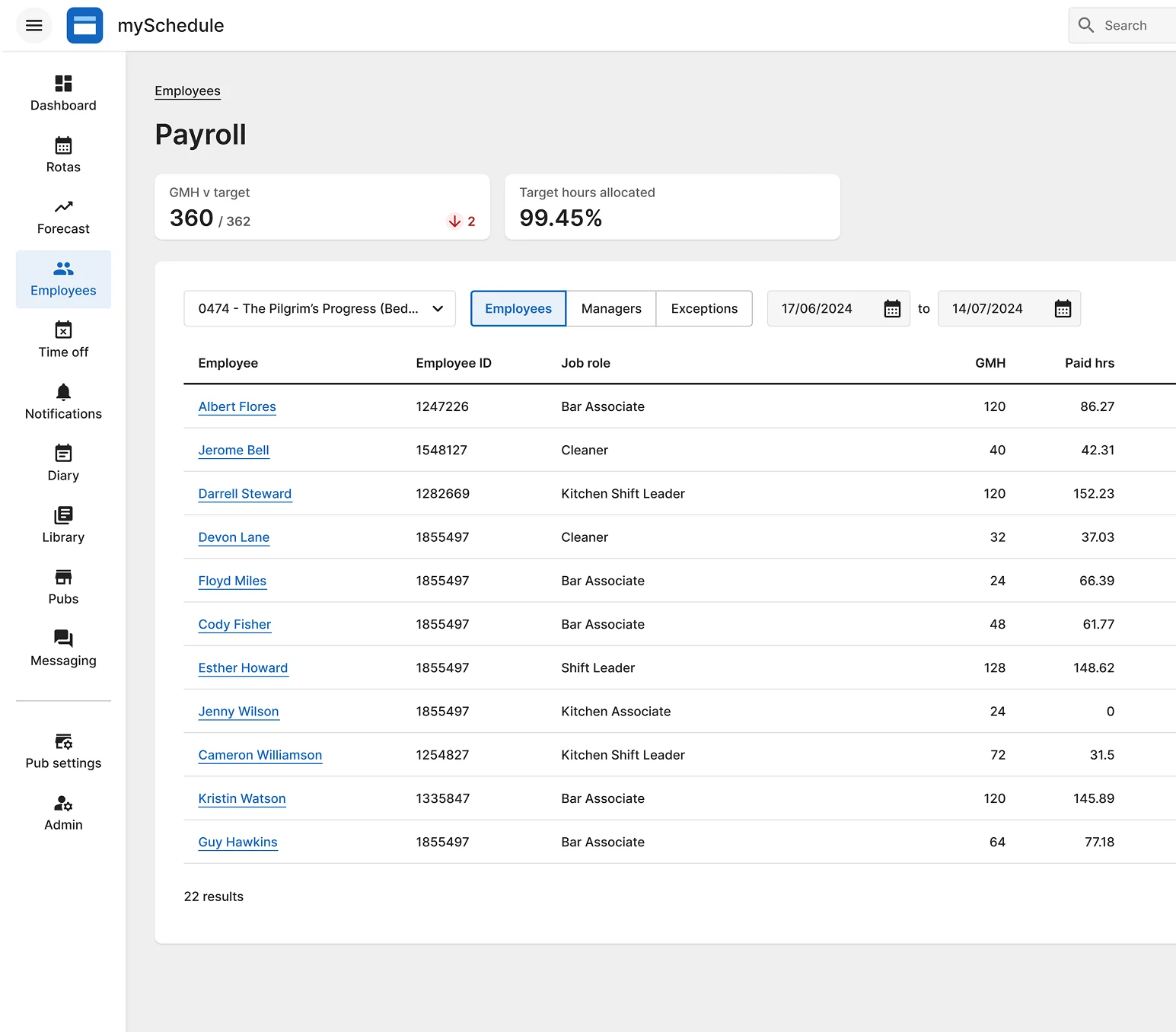 mySchedule payroll screen for a pub site. Summary cards show GMH v target 360 of 362 and 99.45% target hours allocated. A table lists employees with ID, job role, GMH and paid hours for 17/06/2024 to 14/07/2024. Left sidebar holds navigation links.