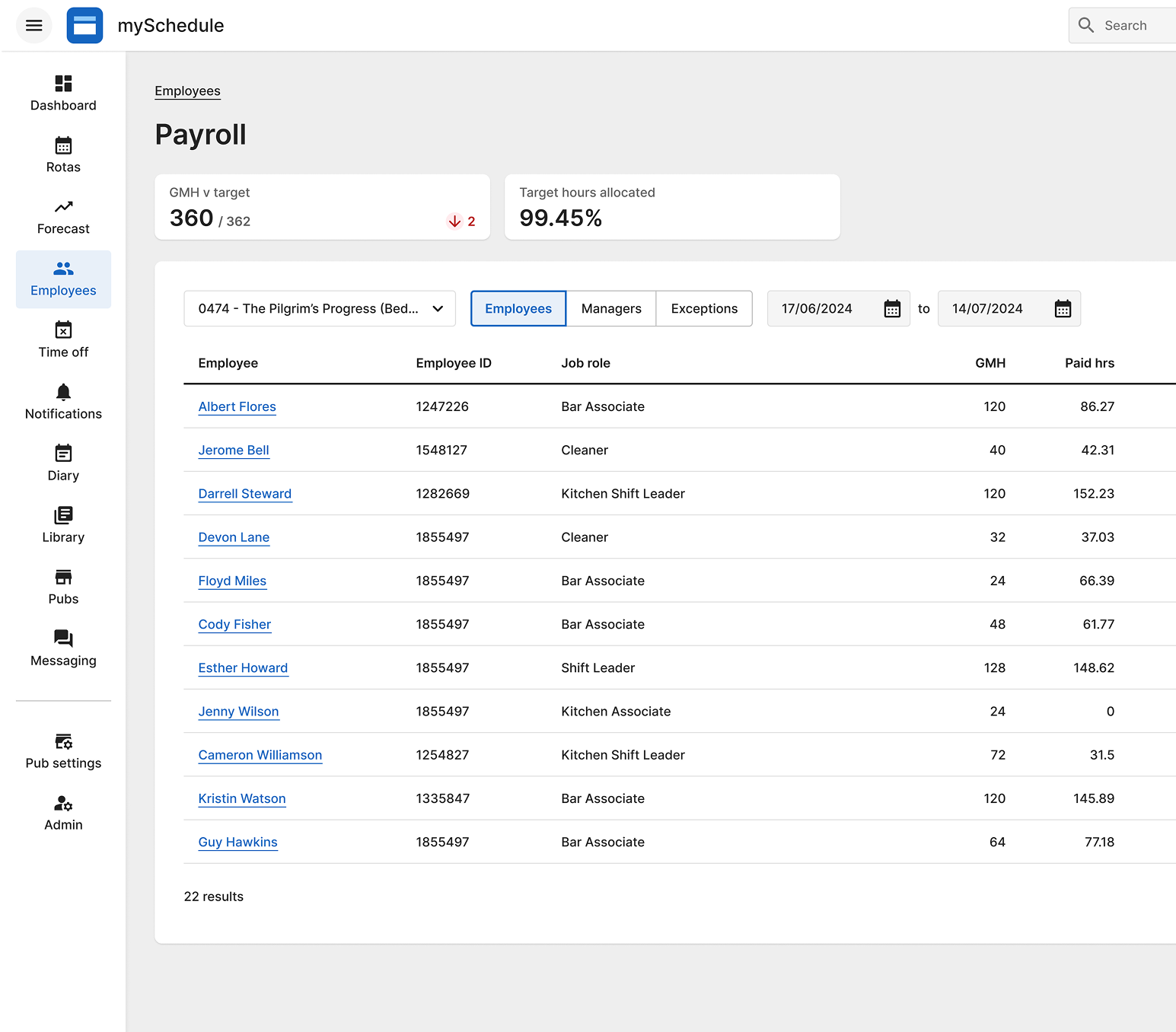 mySchedule payroll screen for a pub site. Summary cards show GMH v target 360 of 362 and 99.45% target hours allocated. A table lists employees with ID, job role, GMH and paid hours for 17/06/2024 to 14/07/2024. Left sidebar holds navigation links.