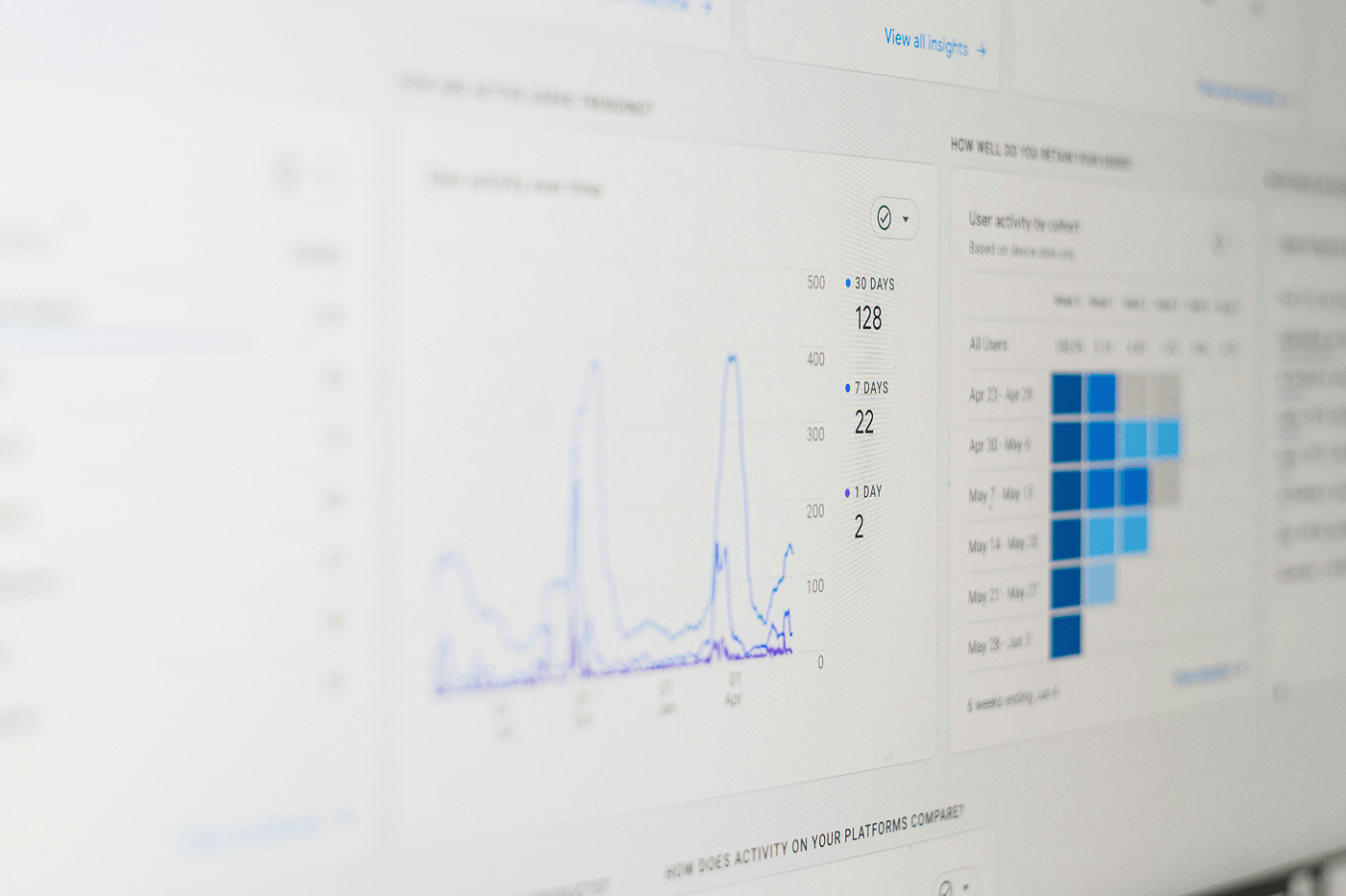 Close-up of an analytics dashboard on a screen. A line chart tracks user activity over time, with 30-day, 7-day and 1-day counts of 128, 22 and 2. Beside it, a blue cohort retention grid shows weekly user return rates from late April to early June.